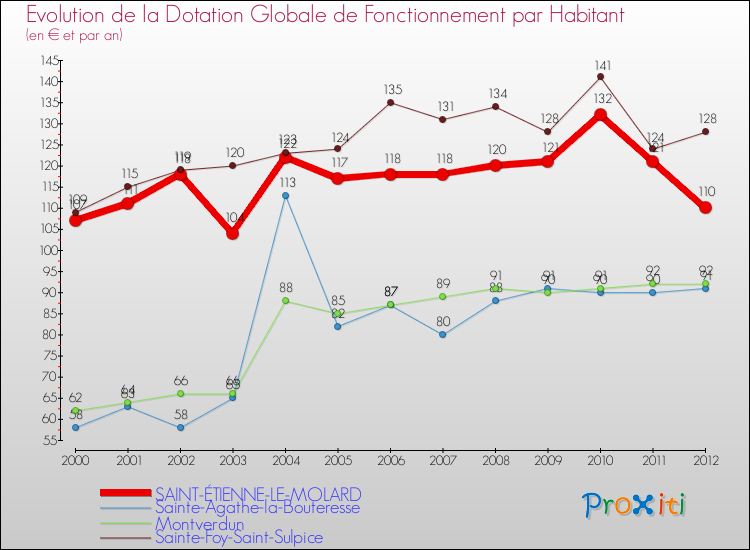 Evolution et montant de la dotation globale de fonctionnement par Habitant pour SAINT-ÉTIENNE-LE-MOLARD et les communes proches Comparaison des dotations globales de fonctionnement par habitant pour SAINT-ÉTIENNE-LE-MOLARD et les communes voisines