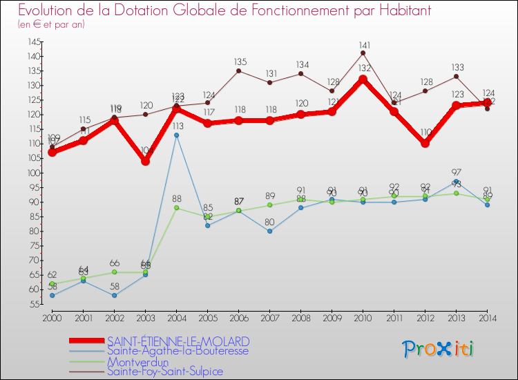 Evolution et montant de la dotation globale de fonctionnement par Habitant pour SAINT-ÉTIENNE-LE-MOLARD et les communes proches de 2000 à 2014. Comparaison des dotations globales de fonctionnement par habitant pour SAINT-ÉTIENNE-LE-MOLARD et les communes voisines de 2000 à 2014.