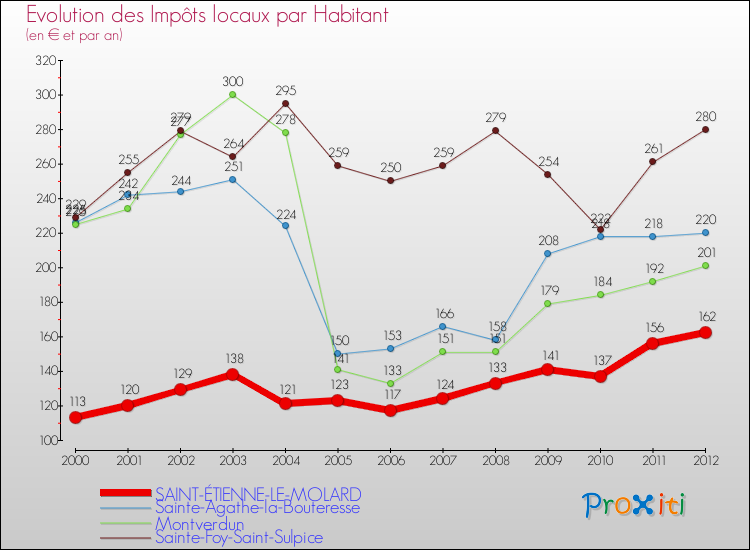 Evolution et montant des impôts locaux par Habitant pour SAINT-ÉTIENNE-LE-MOLARD et les communes proches Comparaison des impôts locaux par habitant pour SAINT-ÉTIENNE-LE-MOLARD et les communes voisines