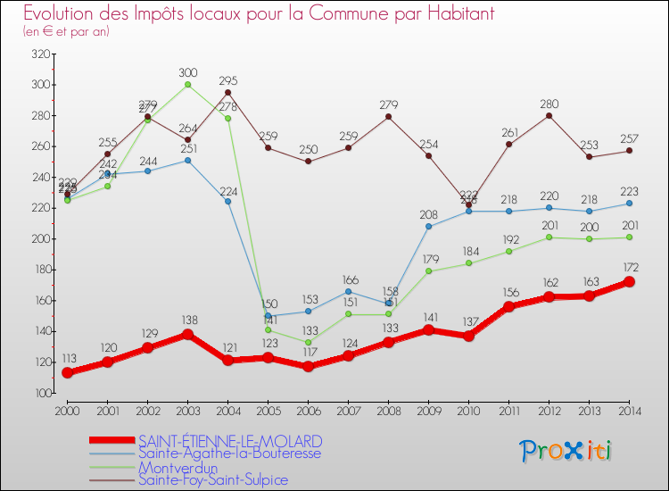 Evolution et montant des impôts locaux par Habitant pour SAINT-ÉTIENNE-LE-MOLARD et les communes proches de 2000 à 2014 Comparaison des impôts locaux par habitant pour SAINT-ÉTIENNE-LE-MOLARD et les communes voisines de 2000 à 2014