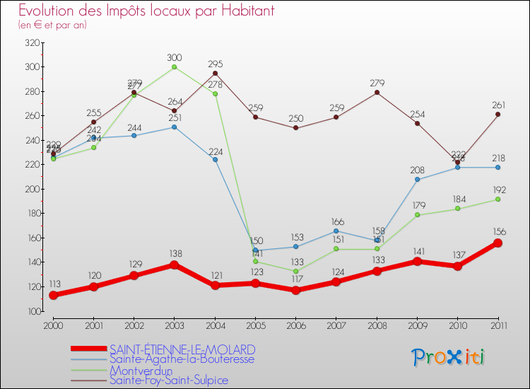 Evolution et montant des impôts locaux par Habitant pour SAINT-ÉTIENNE-LE-MOLARD et les communes proches Comparaison des impôts locaux par habitant pour SAINT-ÉTIENNE-LE-MOLARD et les communes voisines