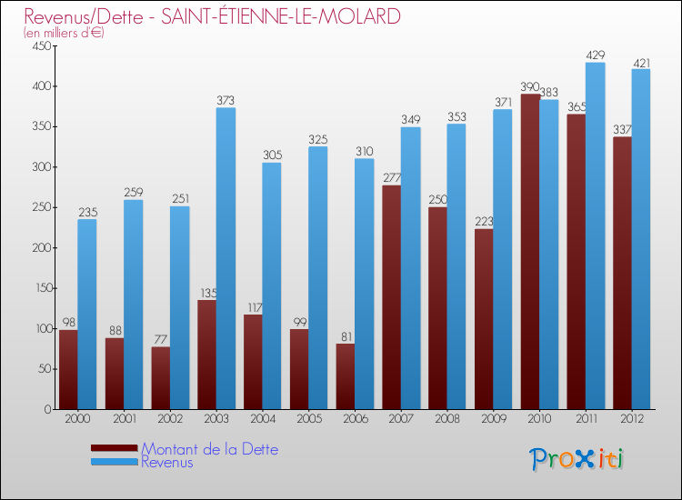 Evolution comparée de la dette et des revenus pour la commune de SAINT-ÉTIENNE-LE-MOLARD de 2000 à 2012 Comparaison de la dette et des revenus pour SAINT-ÉTIENNE-LE-MOLARD de 2000 à 2012