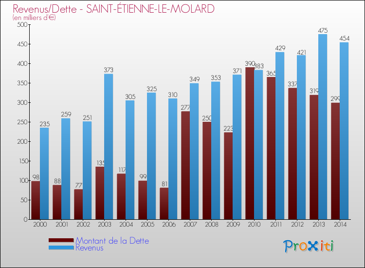 Evolution comparée de la dette et des revenus pour la commune de SAINT-ÉTIENNE-LE-MOLARD de 2000 à 2014 Comparaison de la dette et des revenus pour SAINT-ÉTIENNE-LE-MOLARD de 2000 à 2014