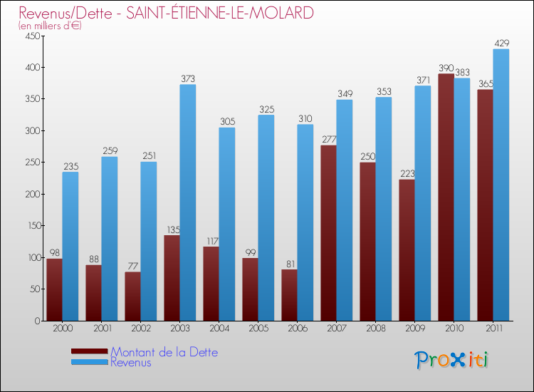 Evolution comparée de la dette et des revenus pour la commune de SAINT-ÉTIENNE-LE-MOLARD de 2000 à 2011 Comparaison de la dette et des revenus pour SAINT-ÉTIENNE-LE-MOLARD de 2000 à 2011