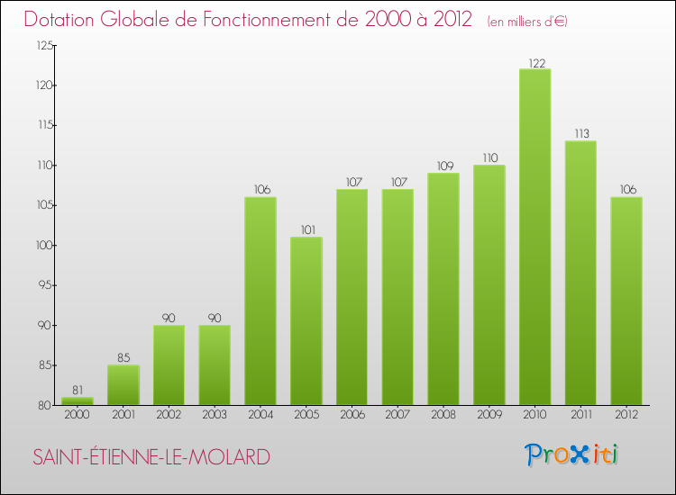 Evolution du montant de la Dotation Globale de Fonctionnement pour la commune de SAINT-ÉTIENNE-LE-MOLARD de 2000 à 2012 Evolution du montant de la Dotation Globale de Fonctionnement pour SAINT-ÉTIENNE-LE-MOLARD de 2000 à 2012