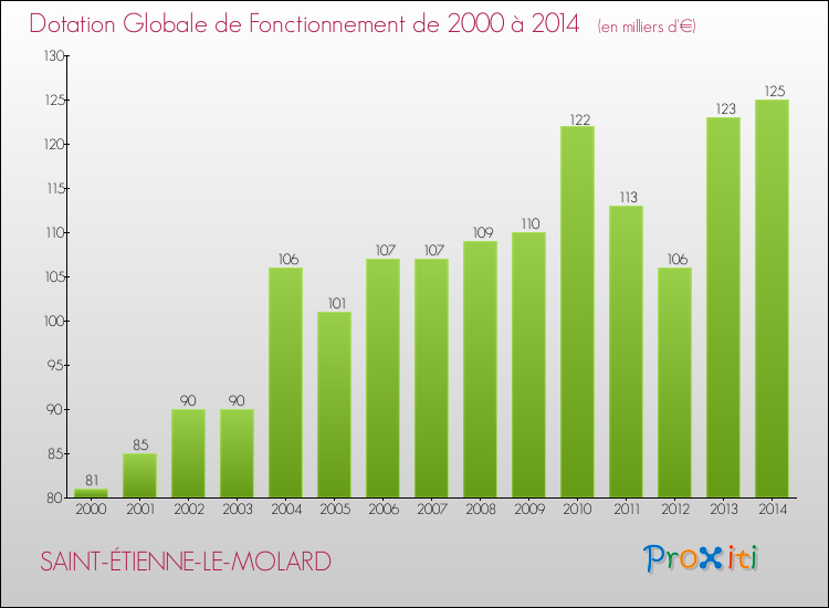Evolution du montant de la Dotation Globale de Fonctionnement pour la commune de SAINT-ÉTIENNE-LE-MOLARD de 2000 à 2014 Evolution du montant de la Dotation Globale de Fonctionnement pour SAINT-ÉTIENNE-LE-MOLARD de 2000 à 2014