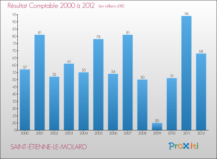 Evolution du résultat comptable pour la commune de SAINT-ÉTIENNE-LE-MOLARD de 2000 à 2012 Evolution du résultat comptable pour SAINT-ÉTIENNE-LE-MOLARD de 2000 à 2012