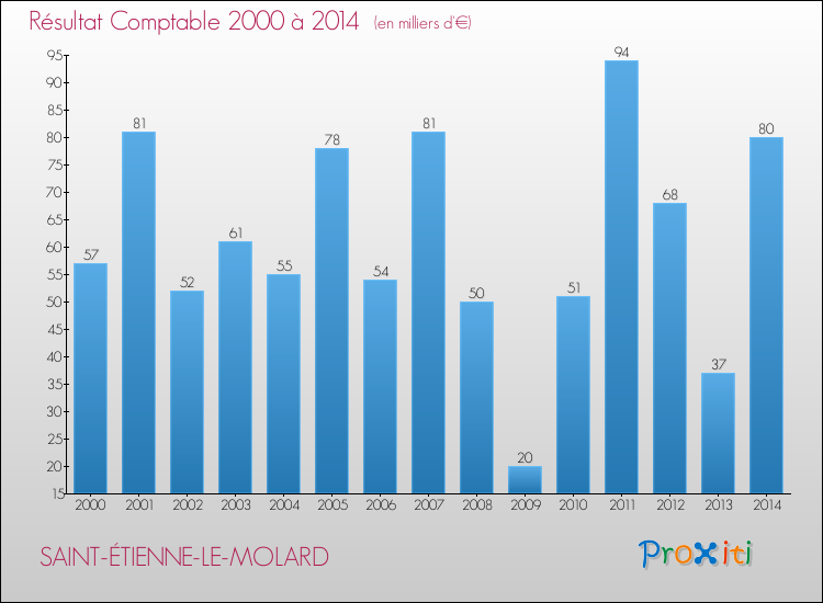 Evolution du résultat comptable pour la commune de SAINT-ÉTIENNE-LE-MOLARD de 2000 à 2014 Evolution du résultat comptable pour SAINT-ÉTIENNE-LE-MOLARD de 2000 à 2014