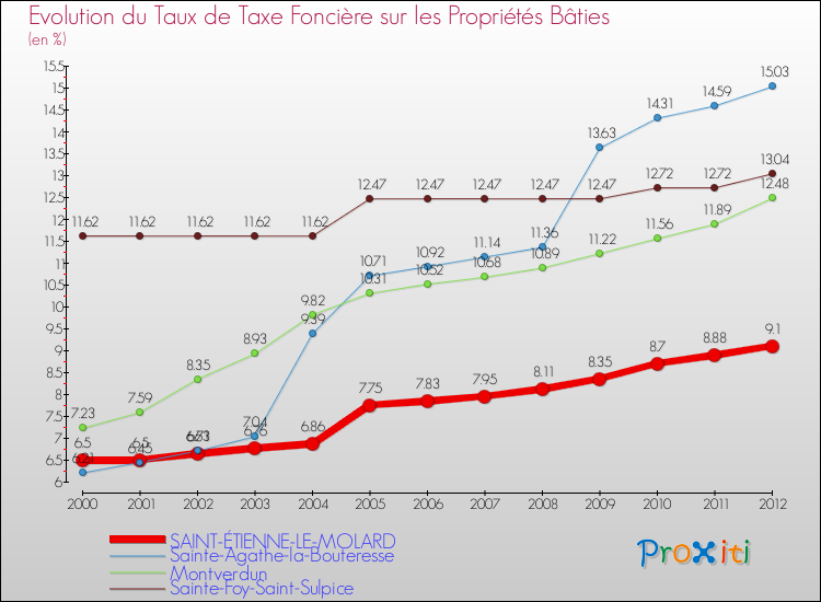 Evolution du taux de la taxe foncière sur le bati pour SAINT-ÉTIENNE-LE-MOLARD et les communes proches de 2000 à 2012 Comparaison des taux de taxe foncière sur le bati pour SAINT-ÉTIENNE-LE-MOLARD et les communes voisines de 2000 à 2012