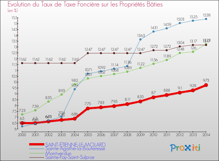 Evolution du taux de la taxe foncière sur le bati pour SAINT-ÉTIENNE-LE-MOLARD et les communes proches de 2000 à 2014 Comparaison des taux de taxe foncière sur le bati pour SAINT-ÉTIENNE-LE-MOLARD et les communes voisines de 2000 à 2014