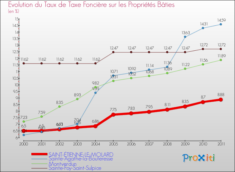 Evolution du taux de la taxe foncière sur le bati pour SAINT-ÉTIENNE-LE-MOLARD et les communes proches Comparaison des taux de taxe foncière sur le bati pour SAINT-ÉTIENNE-LE-MOLARD et les communes voisines
