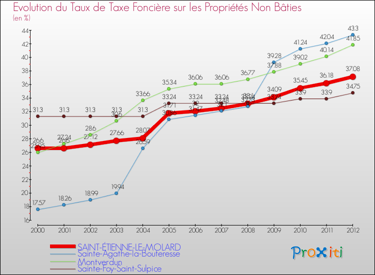 Evolution du taux de la taxe foncière sur les immeubles et terrains non batis pour SAINT-ÉTIENNE-LE-MOLARD et les communes proches de 2000 à 2012 Comparaison des taux de la taxe foncière sur les immeubles et terrains non batis pour SAINT-ÉTIENNE-LE-MOLARD et les communes voisines de 2000 à 2012