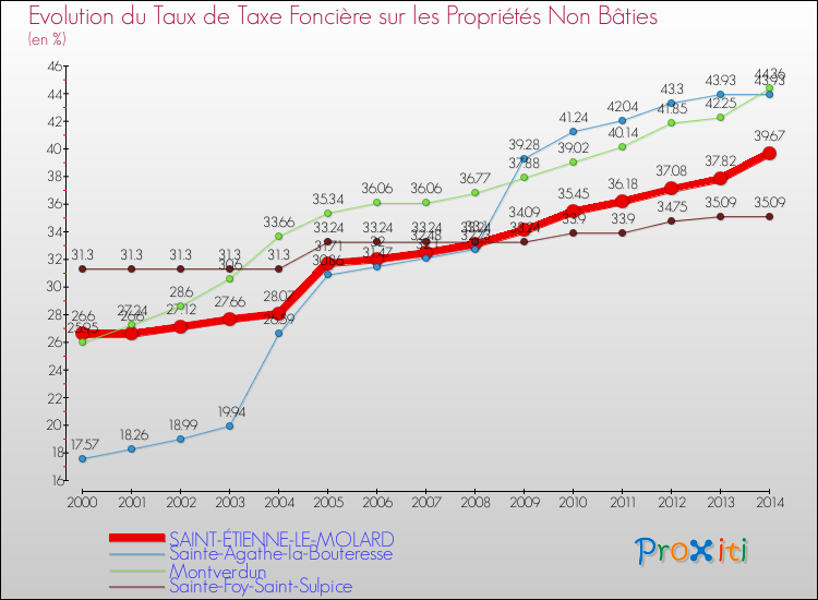 Evolution du taux de la taxe foncière sur les immeubles et terrains non batis pour SAINT-ÉTIENNE-LE-MOLARD et les communes proches de 2000 à 2014 Comparaison des taux de la taxe foncière sur les immeubles et terrains non batis pour SAINT-ÉTIENNE-LE-MOLARD et les communes voisines de 2000 à 2014