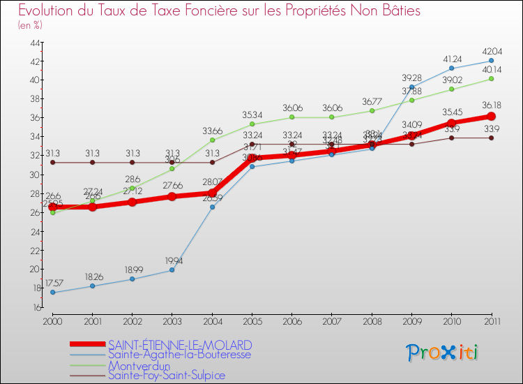 Evolution du taux de la taxe foncière sur les immeubles et terrains non batis pour SAINT-ÉTIENNE-LE-MOLARD et les communes proches Comparaison des taux de la taxe foncière sur les immeubles et terrains non batis pour SAINT-ÉTIENNE-LE-MOLARD et les communes voisines