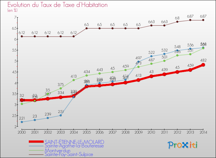 Evolution du taux de la taxe d'habitation pour SAINT-ÉTIENNE-LE-MOLARD et les communes proches de 2000 à 2014 Comparaison des taux de la taxe d'habitation pour SAINT-ÉTIENNE-LE-MOLARD et les communes voisines de 2000 à 2014