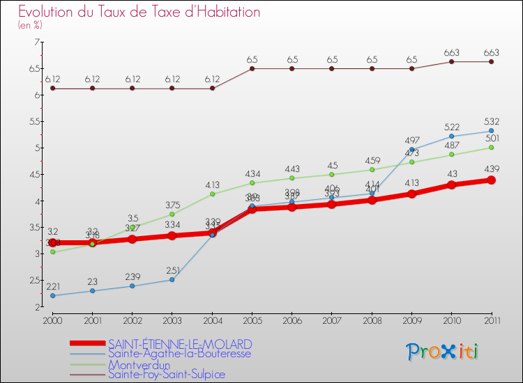 Evolution du taux de la taxe d'habitation pour SAINT-ÉTIENNE-LE-MOLARD et les communes proches Comparaison des taux de la taxe d'habitation pour SAINT-ÉTIENNE-LE-MOLARD et les communes voisines