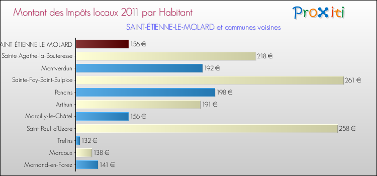 Montant des impôts locaux par Habitant pour SAINT-ÉTIENNE-LE-MOLARD et les communes proches Comparaison des impôts locaux par habitant pour SAINT-ÉTIENNE-LE-MOLARD et les communes voisines