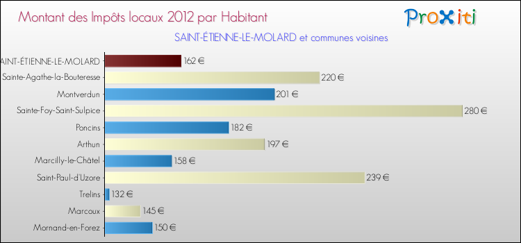 Montant des impôts locaux par Habitant pour SAINT-ÉTIENNE-LE-MOLARD et les communes proches Comparaison des impôts locaux par habitant pour SAINT-ÉTIENNE-LE-MOLARD et les communes voisines