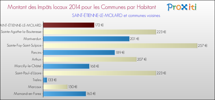Montant des impôts locaux par Habitant pour SAINT-ÉTIENNE-LE-MOLARD et les communes proches en 2014 Comparaison des impôts locaux par habitant pour SAINT-ÉTIENNE-LE-MOLARD et les communes voisines en 2014