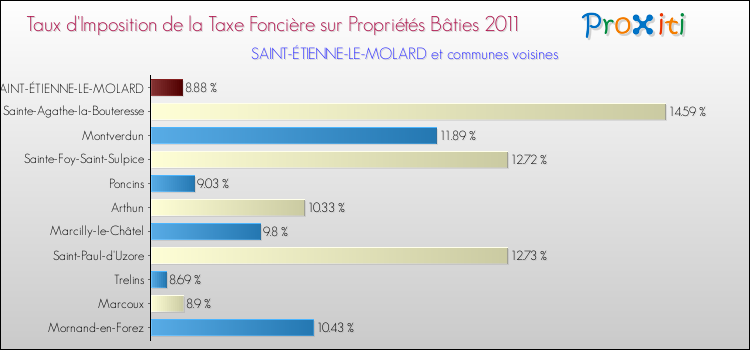 Taux d'imposition de la taxe foncière sur le bati 2011 pour SAINT-ÉTIENNE-LE-MOLARD et les communes proches Comparaison des taux d'imposition de la taxe foncière sur le bati 2011 pour SAINT-ÉTIENNE-LE-MOLARD et les communes voisines