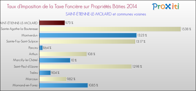 Taux d'imposition de la taxe foncière sur le bati 2014 pour SAINT-ÉTIENNE-LE-MOLARD et les communes proches Comparaison des taux d'imposition de la taxe foncière sur le bati 2014 pour SAINT-ÉTIENNE-LE-MOLARD et les communes voisines