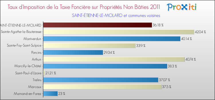 Taux d'imposition de la taxe foncière sur les immeubles et terrains non batis 2011 pour SAINT-ÉTIENNE-LE-MOLARD et les communes proches Comparaison des taux d'imposition de la taxe foncière sur les immeubles et terrains non batis 2011 pour SAINT-ÉTIENNE-LE-MOLARD et les communes voisines