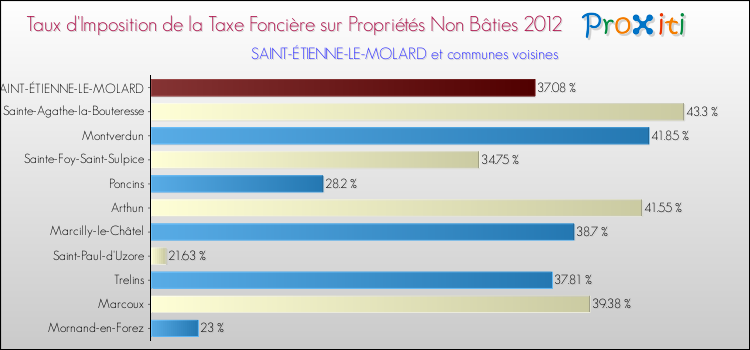 Taux d'imposition de la taxe foncière sur les immeubles et terrains non batis 2012 pour SAINT-ÉTIENNE-LE-MOLARD et les communes proches Comparaison des taux d'imposition de la taxe foncière sur les immeubles et terrains non batis 2012 pour SAINT-ÉTIENNE-LE-MOLARD et les communes voisines