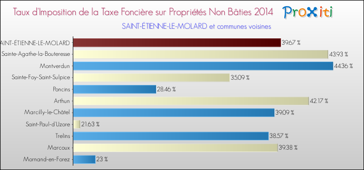 Taux d'imposition de la taxe foncière sur les immeubles et terrains non batis 2014 pour SAINT-ÉTIENNE-LE-MOLARD et les communes proches Comparaison des taux d'imposition de la taxe foncière sur les immeubles et terrains non batis 2014 pour SAINT-ÉTIENNE-LE-MOLARD et les communes voisines
