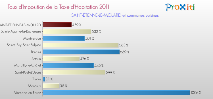 Taux d'imposition de la taxe d'habitation 2011 pour SAINT-ÉTIENNE-LE-MOLARD et les communes proches Comparaison des taux d'imposition de la taxe d'habitation 2011 pour SAINT-ÉTIENNE-LE-MOLARD et les communes voisines