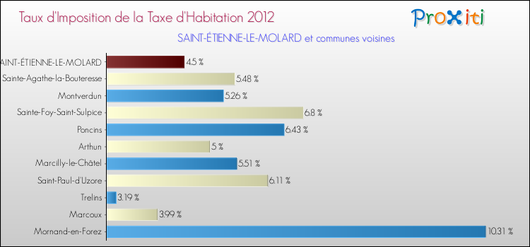 Taux d'imposition de la taxe d'habitation 2012 pour SAINT-ÉTIENNE-LE-MOLARD et les communes proches Comparaison des taux d'imposition de la taxe d'habitation 2012 pour SAINT-ÉTIENNE-LE-MOLARD et les communes voisines