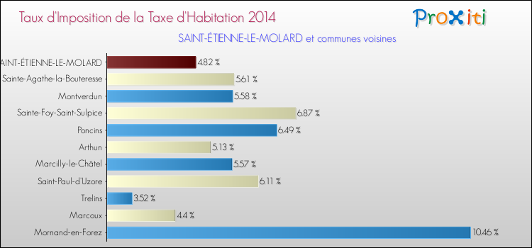 Taux d'imposition de la taxe d'habitation 2014 pour SAINT-ÉTIENNE-LE-MOLARD et les communes proches Comparaison des taux d'imposition de la taxe d'habitation 2014 pour SAINT-ÉTIENNE-LE-MOLARD et les communes voisines