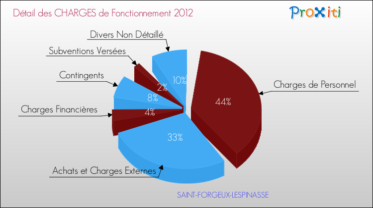 Décomposition des Charges de Fonctionnement 2012 de la commune de SAINT-FORGEUX-LESPINASSE Charges de Fonctionnement 2012 pour la commune de SAINT-FORGEUX-LESPINASSE