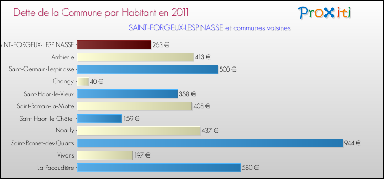 Dette par habitant de la commune en 2011 pour SAINT-FORGEUX-LESPINASSE et les communes proches Comparaison de la dette par habitant de la commune en 2011 pour SAINT-FORGEUX-LESPINASSE et les communes voisines