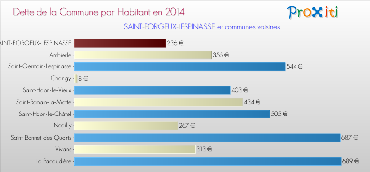 Dette par habitant de la commune en 2014 pour SAINT-FORGEUX-LESPINASSE et les communes proches Comparaison de la dette par habitant de la commune en 2014 pour SAINT-FORGEUX-LESPINASSE et les communes voisines