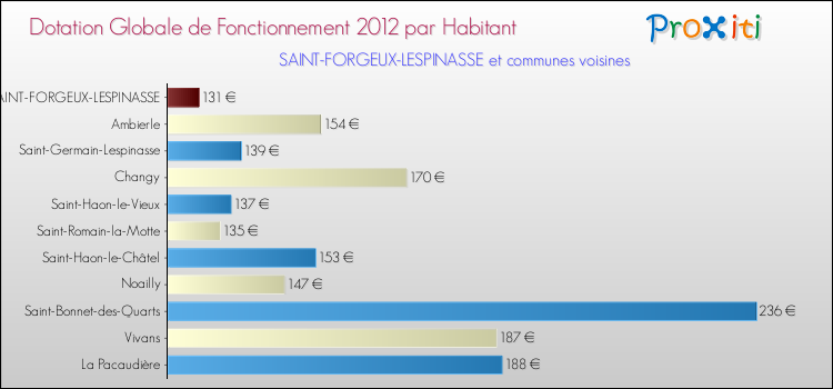Montant des dotations globales de fonctionnement DGF par Habitant pour SAINT-FORGEUX-LESPINASSE et les communes proches Comparaison des des dotations globales de fonctionnement DGF par habitant pour SAINT-FORGEUX-LESPINASSE et les communes voisines