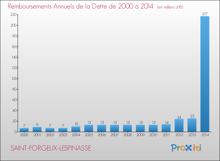 Evolution de l'annuité de la dette pour la commune de SAINT-FORGEUX-LESPINASSE de 2000 à 2014 Annuités de la dette pour SAINT-FORGEUX-LESPINASSE de 2000 à 2014