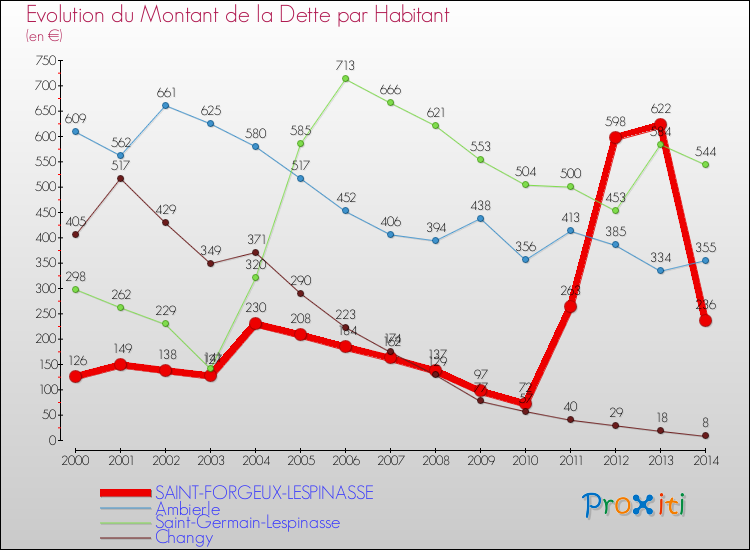 Evolution de la dette par habitant pour la commune de SAINT-FORGEUX-LESPINASSE et les communes proches de 2000 à 2014 Comparaison de la dette par habitant pour SAINT-FORGEUX-LESPINASSE et les communes voisines de 2000 à 2014