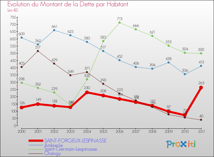 Evolution de la dette par habitant pour la commune de SAINT-FORGEUX-LESPINASSE et les communes proches Comparaison de la dette par habitant pour SAINT-FORGEUX-LESPINASSE et les communes voisines