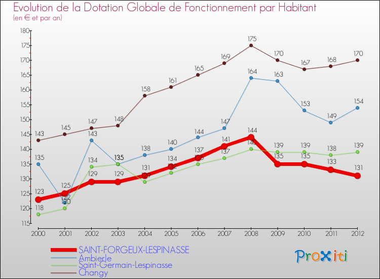 Evolution et montant de la dotation globale de fonctionnement par Habitant pour SAINT-FORGEUX-LESPINASSE et les communes proches Comparaison des dotations globales de fonctionnement par habitant pour SAINT-FORGEUX-LESPINASSE et les communes voisines