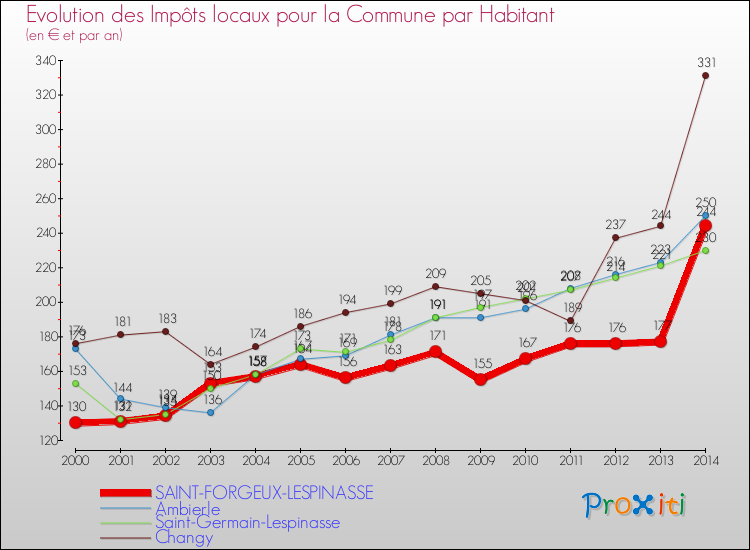 Evolution et montant des impôts locaux par Habitant pour SAINT-FORGEUX-LESPINASSE et les communes proches de 2000 à 2014 Comparaison des impôts locaux par habitant pour SAINT-FORGEUX-LESPINASSE et les communes voisines de 2000 à 2014