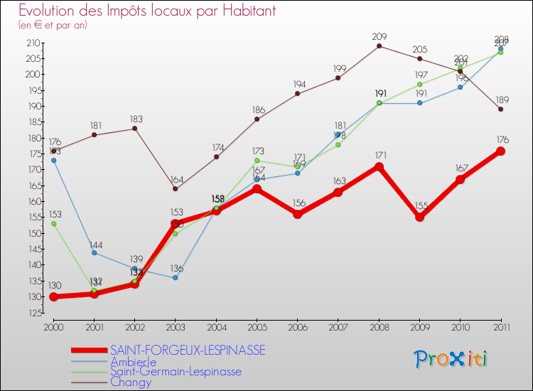 Evolution et montant des impôts locaux par Habitant pour SAINT-FORGEUX-LESPINASSE et les communes proches Comparaison des impôts locaux par habitant pour SAINT-FORGEUX-LESPINASSE et les communes voisines