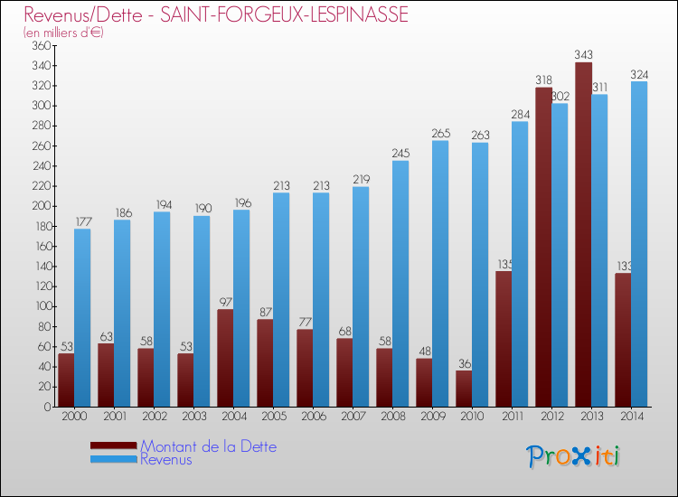 Evolution comparée de la dette et des revenus pour la commune de SAINT-FORGEUX-LESPINASSE de 2000 à 2014 Comparaison de la dette et des revenus pour SAINT-FORGEUX-LESPINASSE de 2000 à 2014