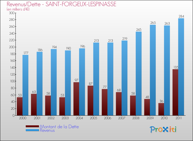 Evolution comparée de la dette et des revenus pour la commune de SAINT-FORGEUX-LESPINASSE de 2000 à 2011 Comparaison de la dette et des revenus pour SAINT-FORGEUX-LESPINASSE de 2000 à 2011