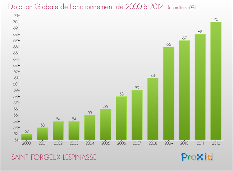 Evolution du montant de la Dotation Globale de Fonctionnement pour la commune de SAINT-FORGEUX-LESPINASSE de 2000 à 2012 Evolution du montant de la Dotation Globale de Fonctionnement pour SAINT-FORGEUX-LESPINASSE de 2000 à 2012