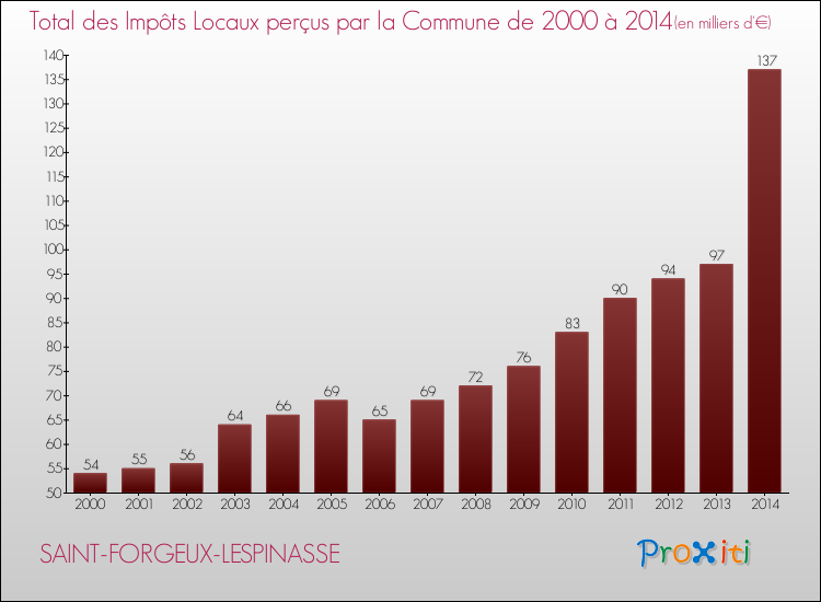 Evolution des Impôts Locaux pour la commune de SAINT-FORGEUX-LESPINASSE de 2000 à 2014 Evolution des Impôts Locaux pour SAINT-FORGEUX-LESPINASSE de 2000 à 2014