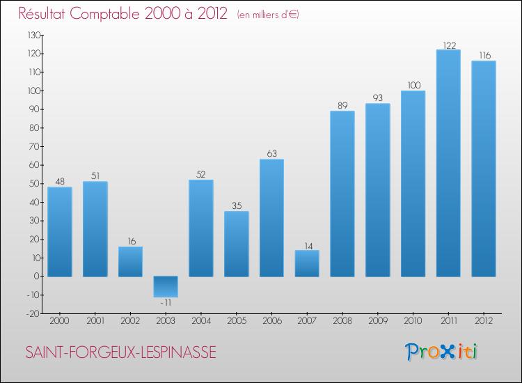 Evolution du résultat comptable pour la commune de SAINT-FORGEUX-LESPINASSE de 2000 à 2012 Evolution du résultat comptable pour SAINT-FORGEUX-LESPINASSE de 2000 à 2012