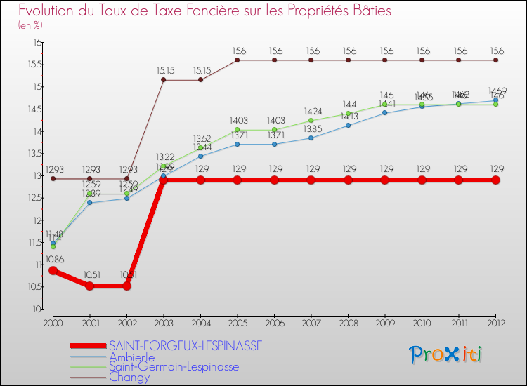 Evolution du taux de la taxe foncière sur le bati pour SAINT-FORGEUX-LESPINASSE et les communes proches de 2000 à 2012 Comparaison des taux de taxe foncière sur le bati pour SAINT-FORGEUX-LESPINASSE et les communes voisines de 2000 à 2012