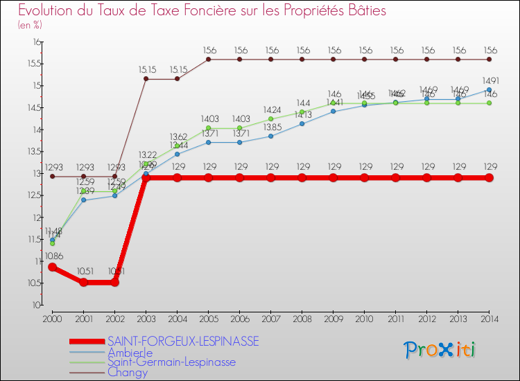 Evolution du taux de la taxe foncière sur le bati pour SAINT-FORGEUX-LESPINASSE et les communes proches de 2000 à 2014 Comparaison des taux de taxe foncière sur le bati pour SAINT-FORGEUX-LESPINASSE et les communes voisines de 2000 à 2014