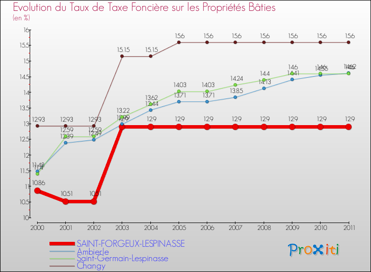 Evolution du taux de la taxe foncière sur le bati pour SAINT-FORGEUX-LESPINASSE et les communes proches Comparaison des taux de taxe foncière sur le bati pour SAINT-FORGEUX-LESPINASSE et les communes voisines