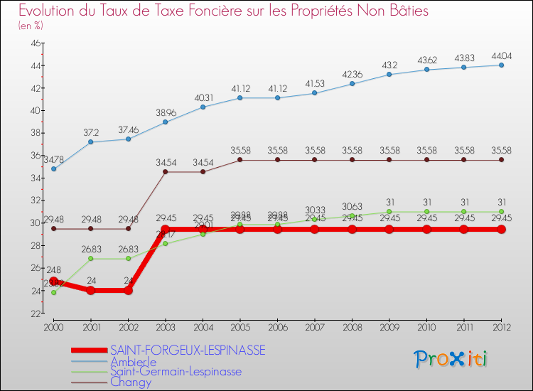 Evolution du taux de la taxe foncière sur les immeubles et terrains non batis pour SAINT-FORGEUX-LESPINASSE et les communes proches de 2000 à 2012 Comparaison des taux de la taxe foncière sur les immeubles et terrains non batis pour SAINT-FORGEUX-LESPINASSE et les communes voisines de 2000 à 2012